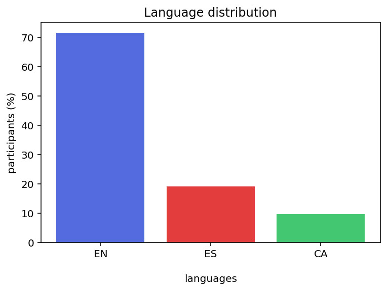 Language distribution