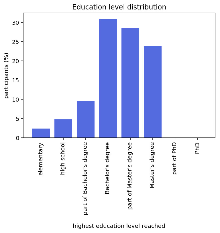 Education level distribution