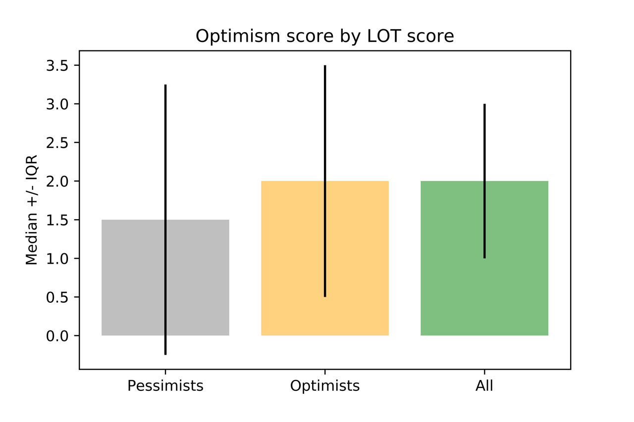 Optimism by LOT score
