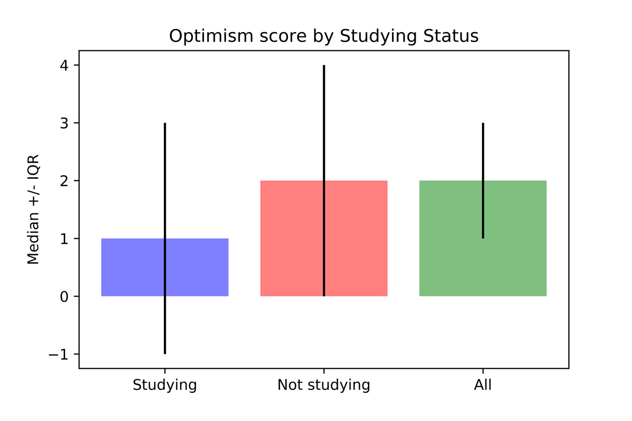 Optimism by studying status